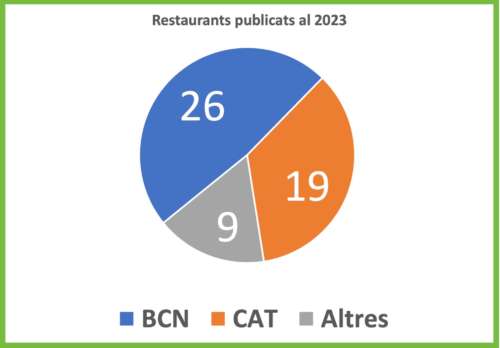 Resum restaurants BCN 2023 estadística